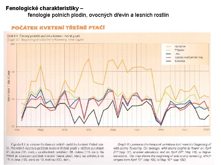 Fenologické charakteristiky – fenologie polních plodin, ovocných dřevin a lesních rostlin 