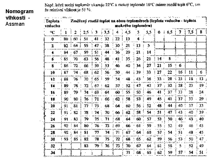 Nomogram vlhkosti Assman 