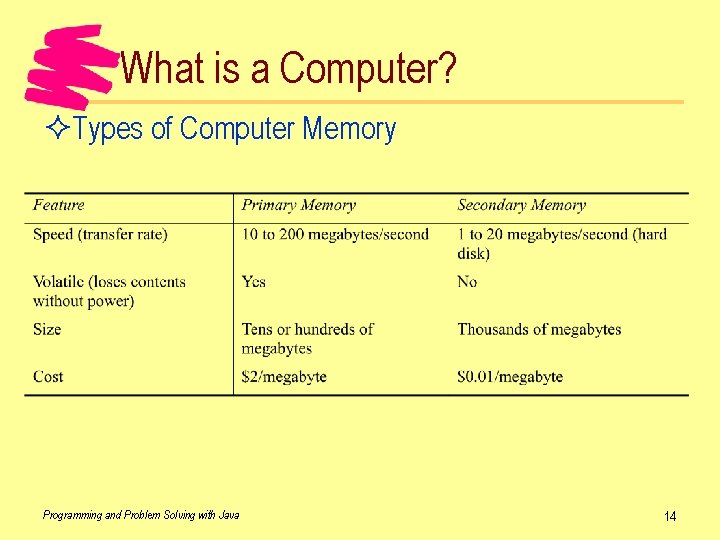 What is a Computer? ²Types of Computer Memory Programming and Problem Solving with Java