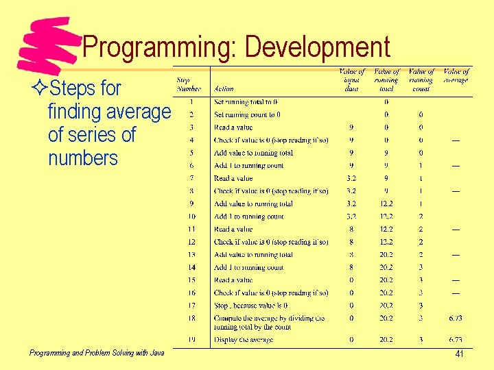Programming: Development ²Steps for finding average of series of numbers Programming and Problem Solving