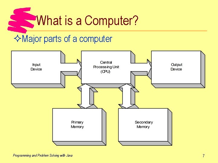 What is a Computer? ²Major parts of a computer Programming and Problem Solving with