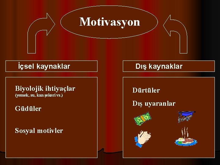 Motivasyon İçsel kaynaklar Biyolojik ihtiyaçlar (yemek, su, kan şekeri vs. ) Güdüler Sosyal motivler