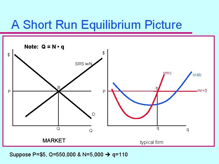 A Short Run Equilibrium Picture Note: Q = N • q $ $ SRS