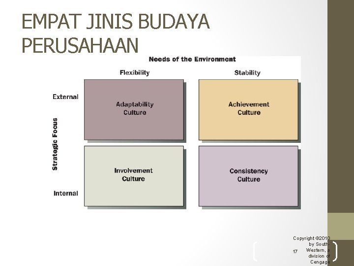 EMPAT JINIS BUDAYA PERUSAHAAN Copyright © 2010 by South. Western, a 17 division of