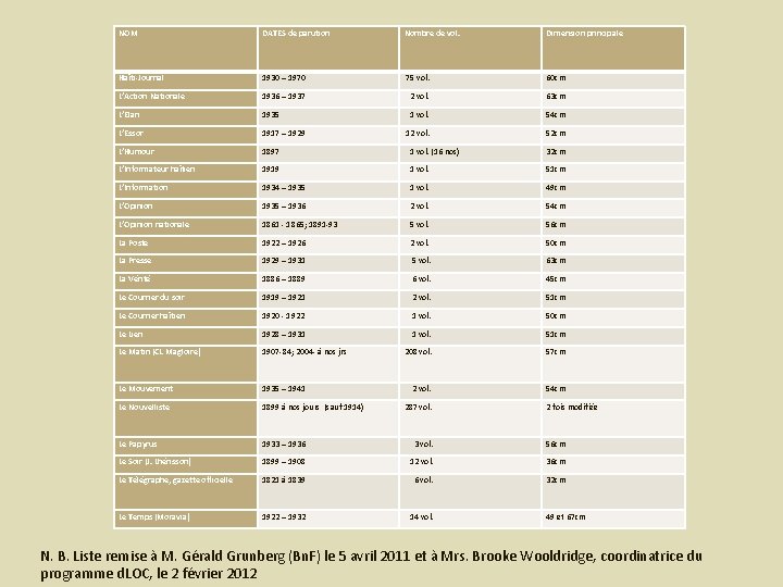 NOM DATES de parution Nombre de vol. Dimension principale Haïti-Journal 1930 – 1970 75