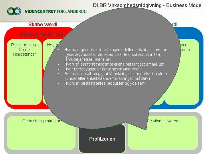 DLBR Virksomhedsrådgivning - Business Model Skabe værdi Værditilbud INFRASTRUKTUR YDELSER Ressourcer og Kerne kompetencer
