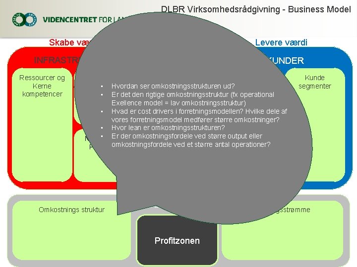 DLBR Virksomhedsrådgivning - Business Model Skabe værdi Værditilbud INFRASTRUKTUR YDELSER Ressourcer og Kerne kompetencer