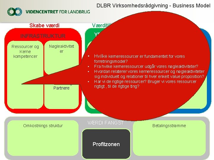 DLBR Virksomhedsrådgivning - Business Model Skabe værdi Værditilbud INFRASTRUKTUR YDELSER Ressourcer og Kerne kompetencer