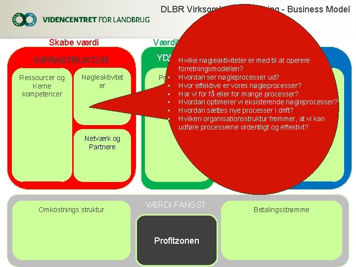 DLBR Virksomhedsrådgivning - Business Model Skabe værdi INFRASTRUKTUR Ressourcer og Kerne kompetencer Nøgleaktivitet er