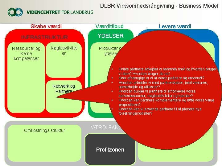 DLBR Virksomhedsrådgivning - Business Model Skabe værdi Værditilbud INFRASTRUKTUR YDELSER Ressourcer og Kerne kompetencer