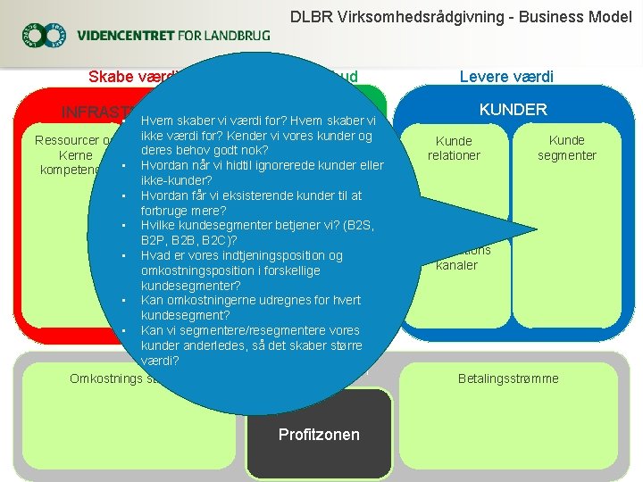 DLBR Virksomhedsrådgivning - Business Model Skabe værdi Værditilbud YDELSER INFRASTRUKTUR • Hvem skaber vi