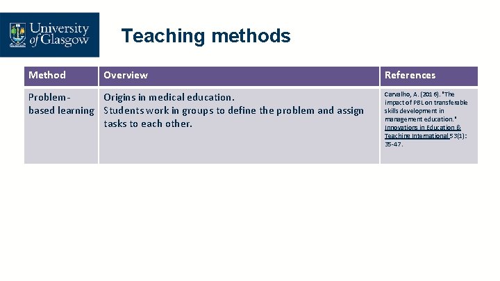 Teaching methods Method Overview Problem. Origins in medical education. based learning Students work in