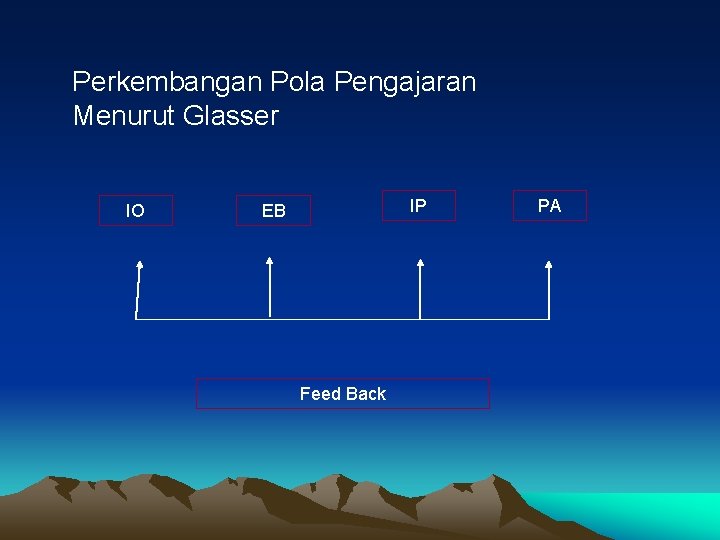 Perkembangan Pola Pengajaran Menurut Glasser IO IP EB Feed Back PA 