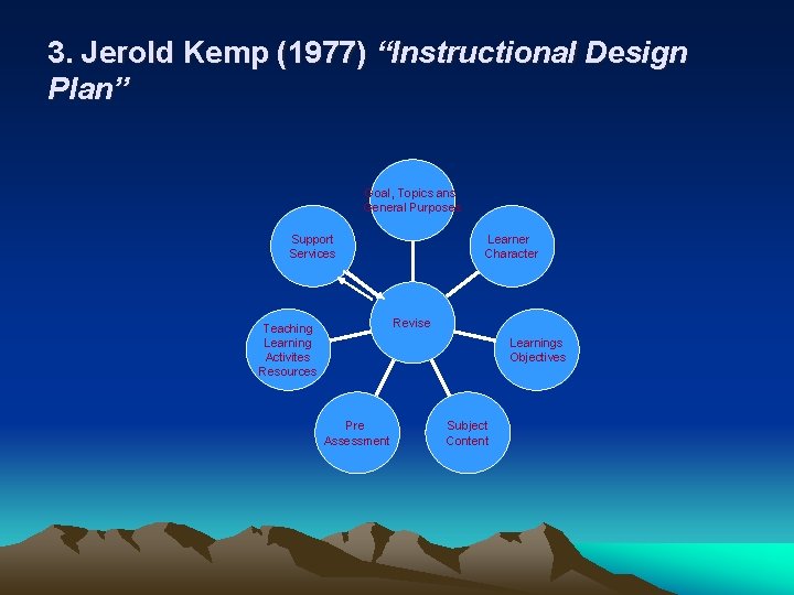 3. Jerold Kemp (1977) “Instructional Design Plan” Goal, Topics ans General Purposes Support Services