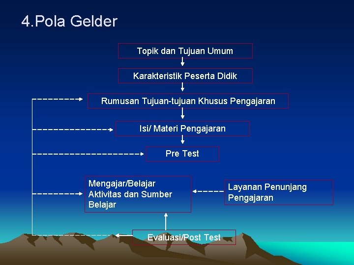 4. Pola Gelder Topik dan Tujuan Umum Karakteristik Peserta Didik Rumusan Tujuan-tujuan Khusus Pengajaran