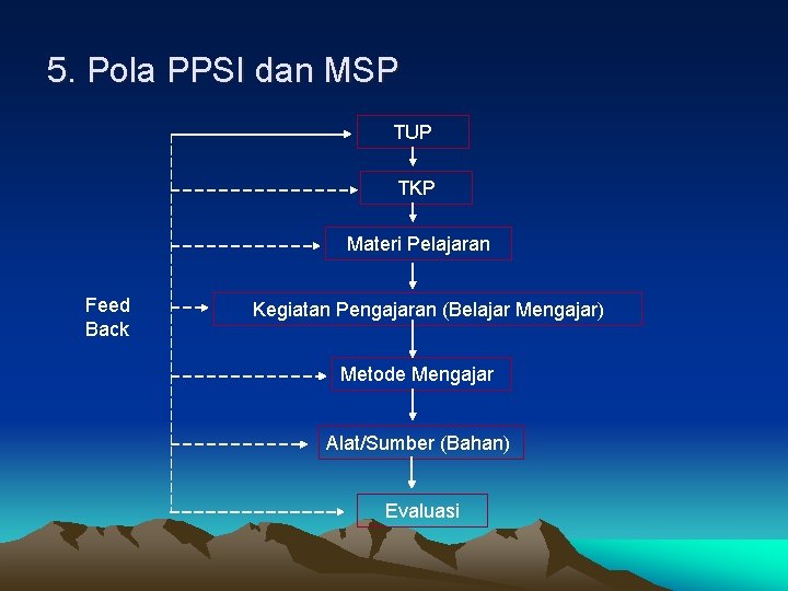 5. Pola PPSI dan MSP TUP TKP Materi Pelajaran Feed Back Kegiatan Pengajaran (Belajar