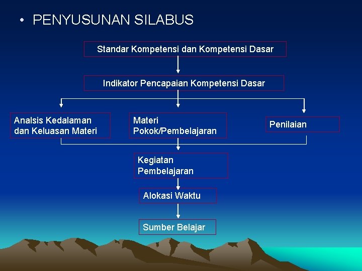  • PENYUSUNAN SILABUS Standar Kompetensi dan Kompetensi Dasar Indikator Pencapaian Kompetensi Dasar Analsis