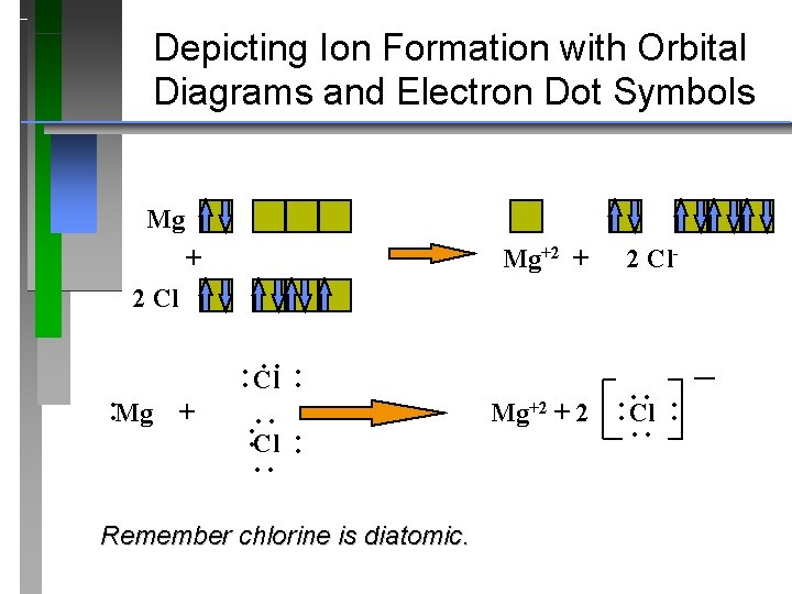 Depicting Ion Formation with Orbital Diagrams and Electron Dot Symbols Mg + Mg+2 +