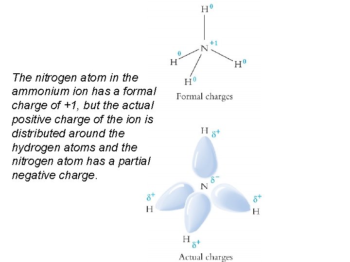 The nitrogen atom in the ammonium ion has a formal charge of +1, but