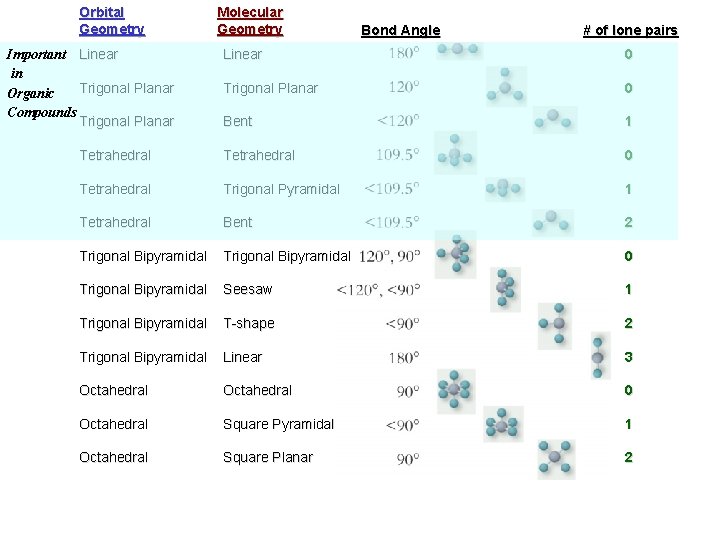 Orbital Geometry Important Linear in Trigonal Planar Organic Compounds Trigonal Planar Molecular Geometry Bond