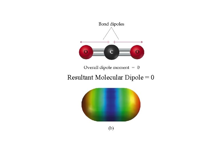 Resultant Molecular Dipole = 0 