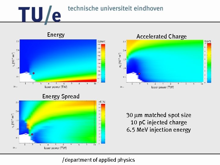 Energy Accelerated Charge Energy Spread 30 m matched spot size 10 p. C injected