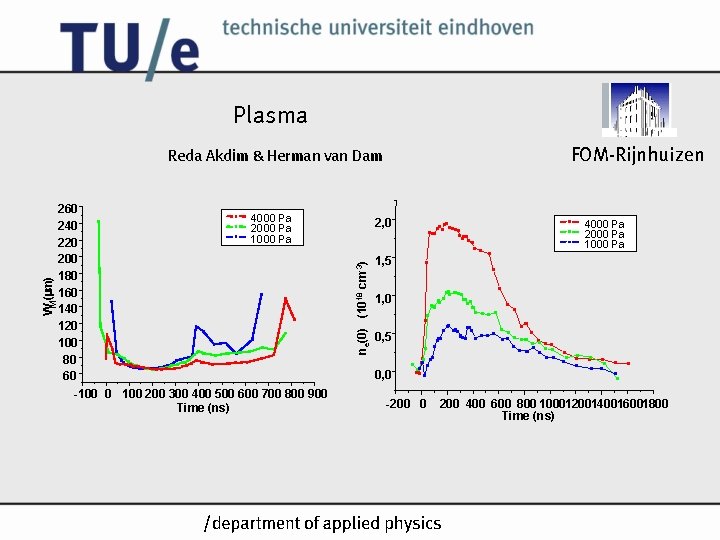 Plasma FOM-Rijnhuizen Reda Akdim & Herman van Dam 4000 Pa 2000 Pa 1000 Pa