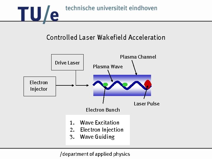 Controlled Laser Wakefield Acceleration Drive Laser Plasma Channel Plasma Wave Electron Injector Laser Pulse