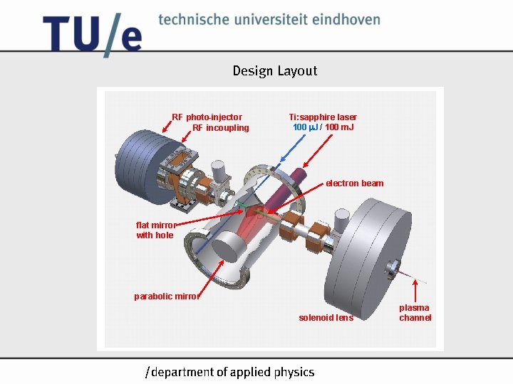 Design Layout RF photo-injector RF incoupling Ti: sapphire laser 100 m. J / 100