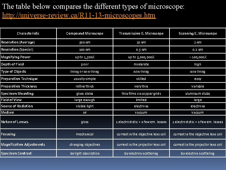 The table below compares the different types of microscope: http: //universe-review. ca/R 11 -13