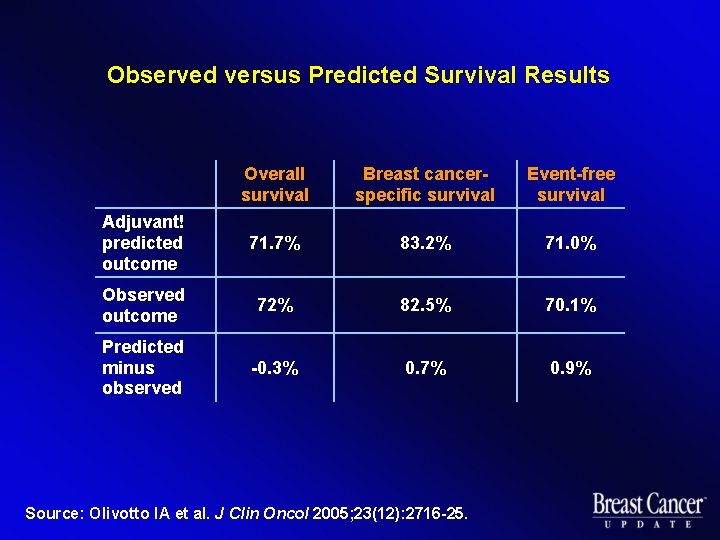 Observed versus Predicted Survival Results Overall survival Breast cancerspecific survival Event-free survival Adjuvant! predicted