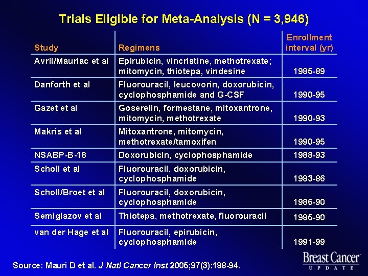 Trials Eligible for Meta-Analysis (N = 3, 946) Enrollment interval (yr) Study Regimens Avril/Mauriac