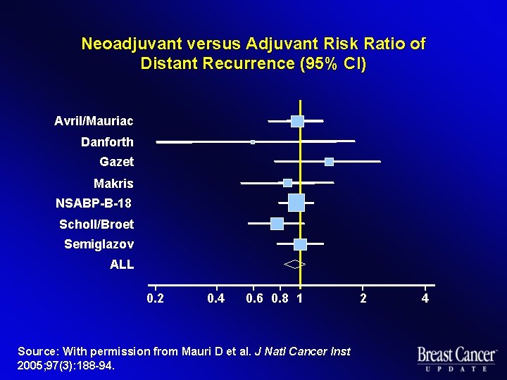 Neoadjuvant versus Adjuvant Risk Ratio of Distant Recurrence (95% CI) Avril/Mauriac Danforth Gazet Makris