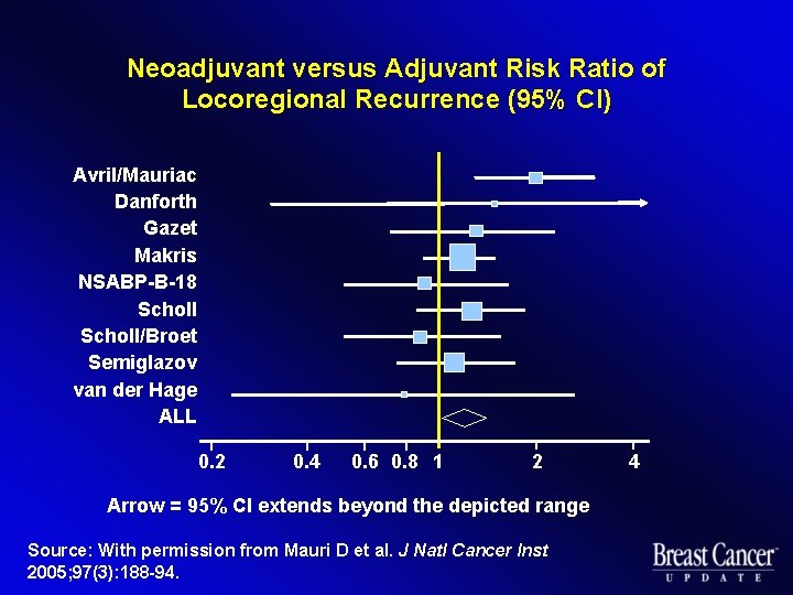 Neoadjuvant versus Adjuvant Risk Ratio of Locoregional Recurrence (95% CI) Avril/Mauriac Danforth Gazet Makris