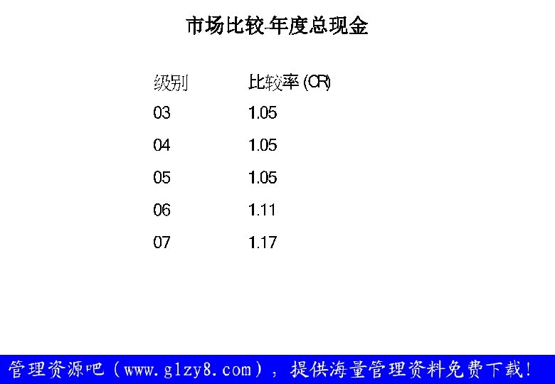 市场比较-年度总现金 11 © NOKIA 1999 BNMT HR. PPT/ 2003. 19 / 