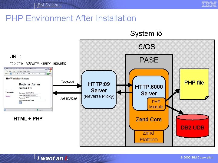 IBM System i PHP Environment After Installation System i 5/OS URL: PASE http: //my_i