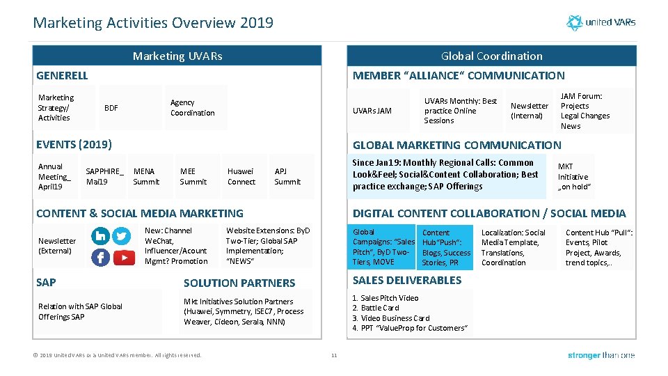 Marketing Activities Overview 2019 Marketing UVARs Global Coordination GENERELL Marketing Strategy/ Activities MEMBER “ALLIANCE“