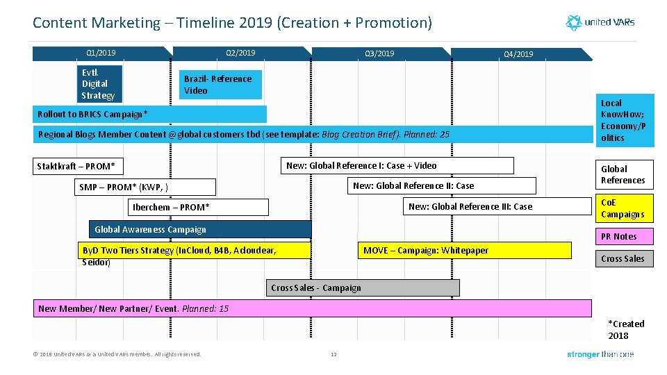 Content Marketing – Timeline 2019 (Creation + Promotion) Q 1/2019 Q 2/2019 Evtl. Digital