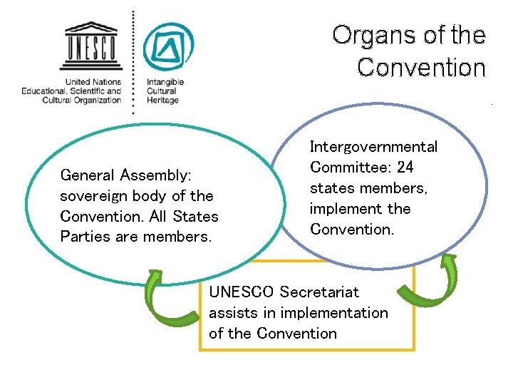 Organs of the Convention. General Assembly: sovereign body of the Convention. All States Parties