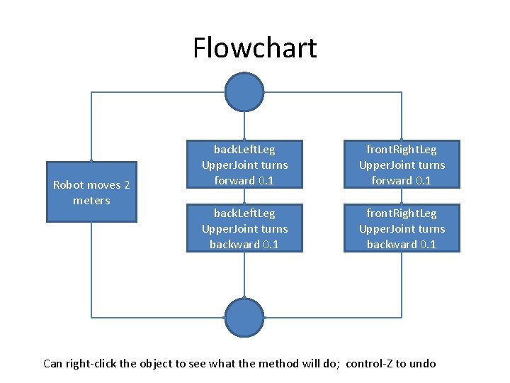 Flowchart Robot moves 2 meters back. Left. Leg Upper. Joint turns forward 0. 1