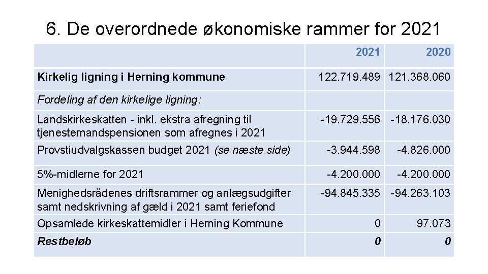 6. De overordnede økonomiske rammer for 2021 Kirkelig ligning i Herning kommune 2020 122.