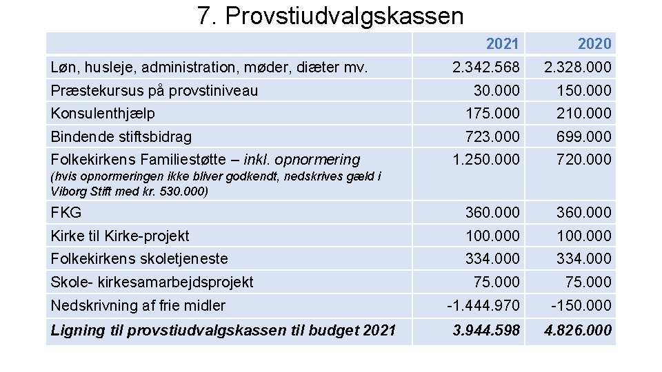 7. Provstiudvalgskassen 2021 2020 2. 342. 568 2. 328. 000 30. 000 150. 000