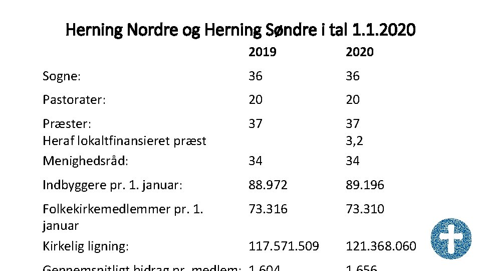 Herning Nordre og Herning Søndre i tal 1. 1. 2020 2019 2020 Sogne: 36