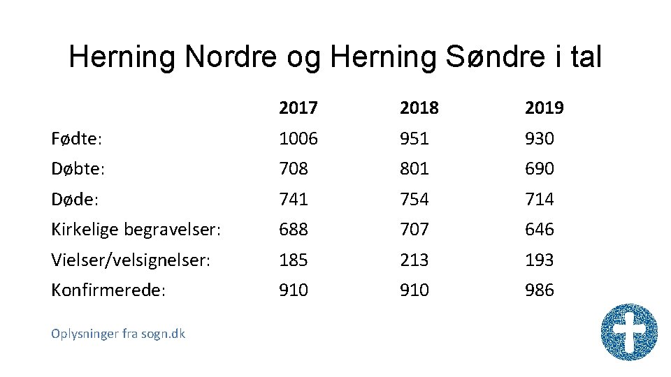 Herning Nordre og Herning Søndre i tal 2017 2018 2019 Fødte: 1006 951 930