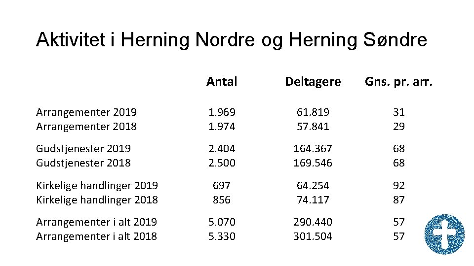 Aktivitet i Herning Nordre og Herning Søndre Antal Deltagere Gns. pr. arr. Arrangementer 2019