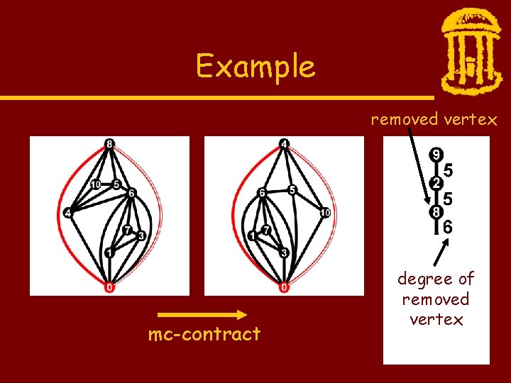 Example removed vertex mc-contract degree of removed vertex 