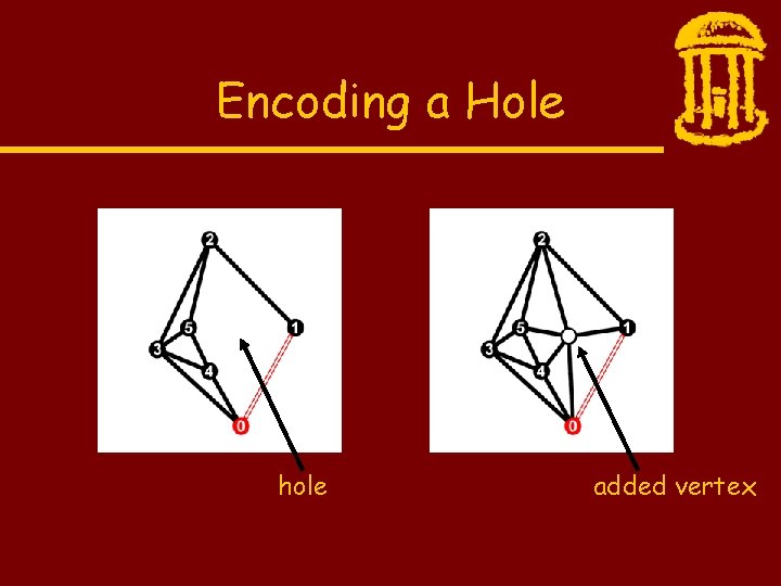 Encoding a Hole hole added vertex 
