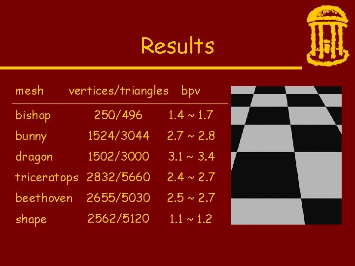 Results vertices/triangles bpv bishop 250/496 1. 4 ~ 1. 7 bunny 1524/3044 2. 7