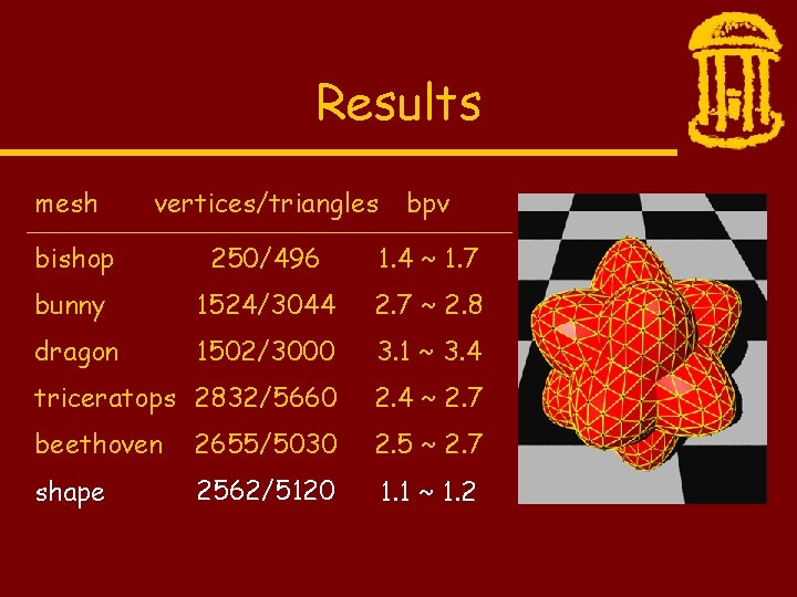 Results vertices/triangles bpv bishop 250/496 1. 4 ~ 1. 7 bunny 1524/3044 2. 7