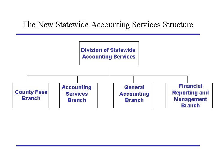 The New Statewide Accounting Services Structure Division of Statewide Accounting Services County Fees Branch